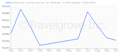 Price overview for flights from Montreal to Philippines