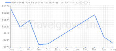 Price overview for flights from Montreal to Portugal