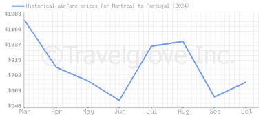 Price overview for flights from Montreal to Portugal