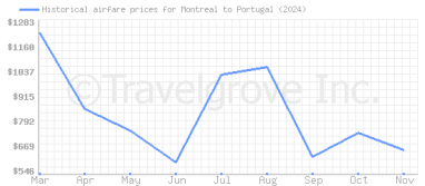 Price overview for flights from Montreal to Portugal