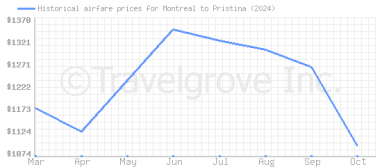 Price overview for flights from Montreal to Pristina