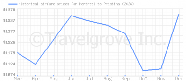 Price overview for flights from Montreal to Pristina