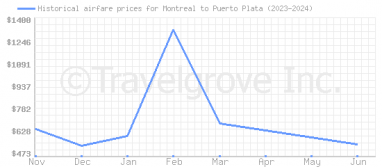 Price overview for flights from Montreal to Puerto Plata
