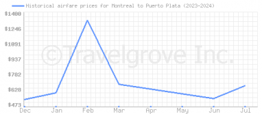 Price overview for flights from Montreal to Puerto Plata