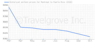 Price overview for flights from Montreal to Puerto Rico