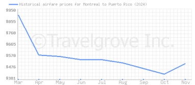 Price overview for flights from Montreal to Puerto Rico