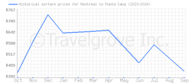 Price overview for flights from Montreal to Punta Cana