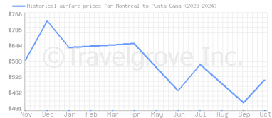 Price overview for flights from Montreal to Punta Cana