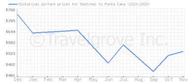 Price overview for flights from Montreal to Punta Cana