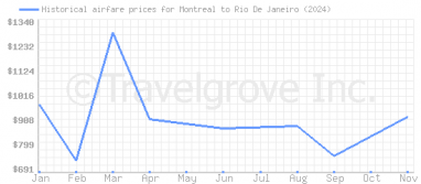 Price overview for flights from Montreal to Rio De Janeiro