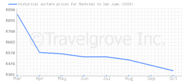 Price overview for flights from Montreal to San Juan