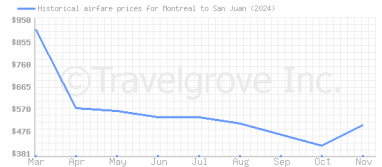 Price overview for flights from Montreal to San Juan