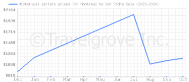 Price overview for flights from Montreal to San Pedro Sula