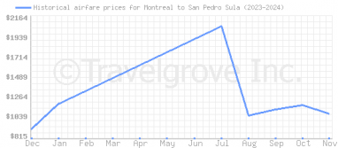 Price overview for flights from Montreal to San Pedro Sula