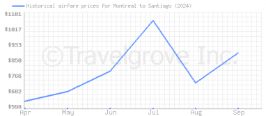 Price overview for flights from Montreal to Santiago