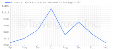 Price overview for flights from Montreal to Santiago