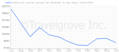 Price overview for flights from Montreal to Sao Paulo
