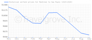 Price overview for flights from Montreal to Sao Paulo