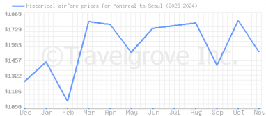 Price overview for flights from Montreal to Seoul