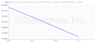 Price overview for flights from Montreal to Serbia and Montenegro