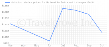 Price overview for flights from Montreal to Serbia and Montenegro