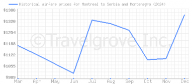 Price overview for flights from Montreal to Serbia and Montenegro