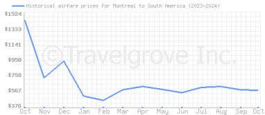 Price overview for flights from Montreal to South America