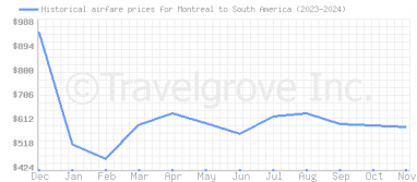 Price overview for flights from Montreal to South America