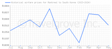 Price overview for flights from Montreal to South Korea
