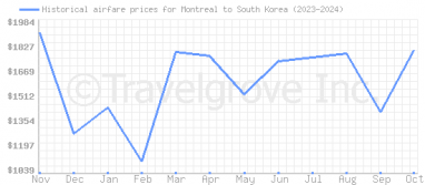 Price overview for flights from Montreal to South Korea