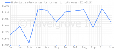 Price overview for flights from Montreal to South Korea