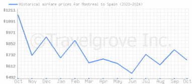 Price overview for flights from Montreal to Spain