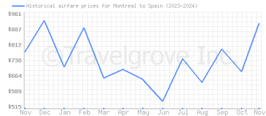 Price overview for flights from Montreal to Spain