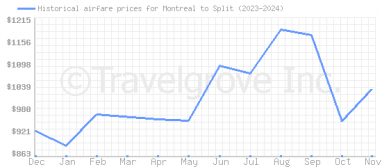 Price overview for flights from Montreal to Split