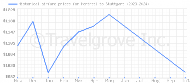 Price overview for flights from Montreal to Stuttgart