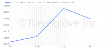 Price overview for flights from Montreal to Tampa