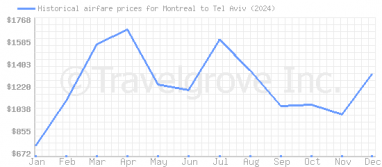 Price overview for flights from Montreal to Tel Aviv