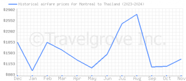 Price overview for flights from Montreal to Thailand