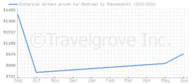 Price overview for flights from Montreal to Thessaloniki