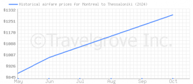 Price overview for flights from Montreal to Thessaloniki