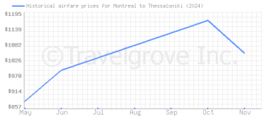 Price overview for flights from Montreal to Thessaloniki