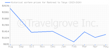 Price overview for flights from Montreal to Tokyo