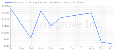 Price overview for flights from Montreal to Tokyo