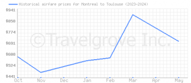 Price overview for flights from Montreal to Toulouse