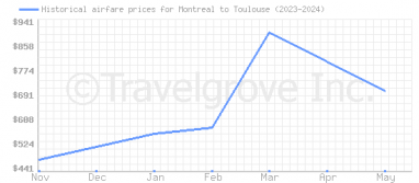 Price overview for flights from Montreal to Toulouse