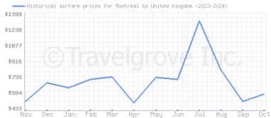 Price overview for flights from Montreal to United Kingdom