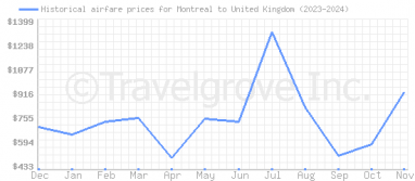 Price overview for flights from Montreal to United Kingdom