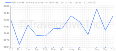 Price overview for flights from Montreal to United States