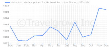 Price overview for flights from Montreal to United States