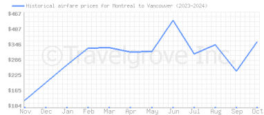 Price overview for flights from Montreal to Vancouver